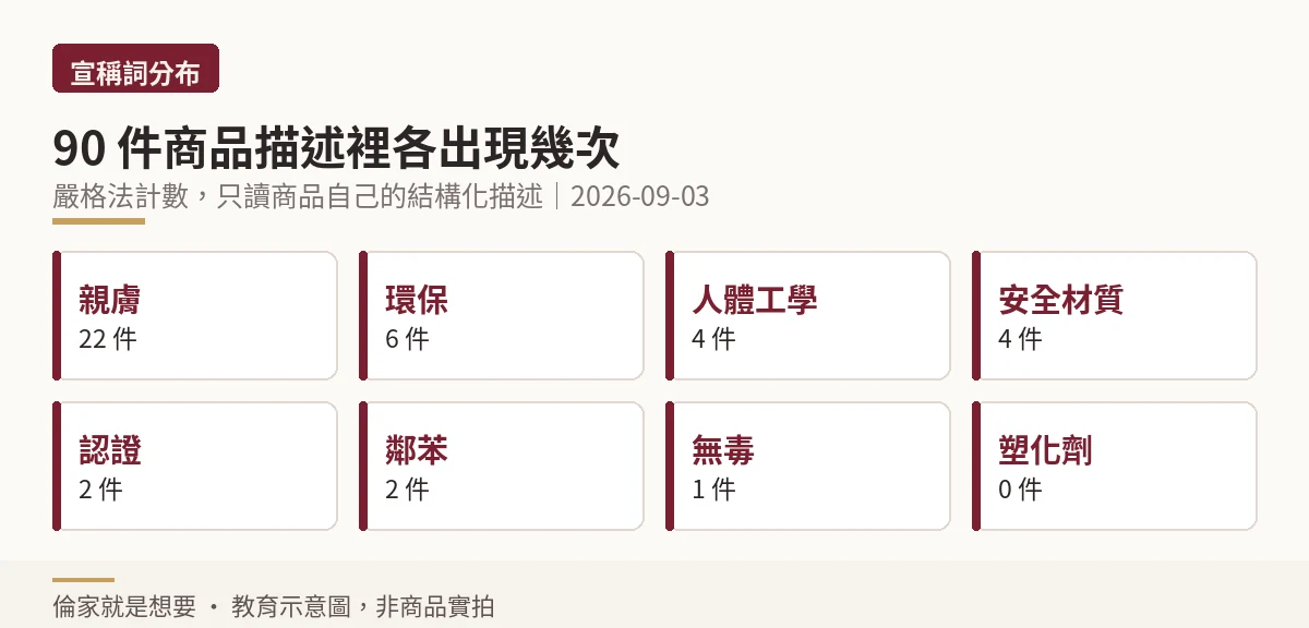 宣稱詞在九十件商品描述裡的出現次數:親膚二十二件、環保六件、安全材質四件、無毒一件、塑化劑零件