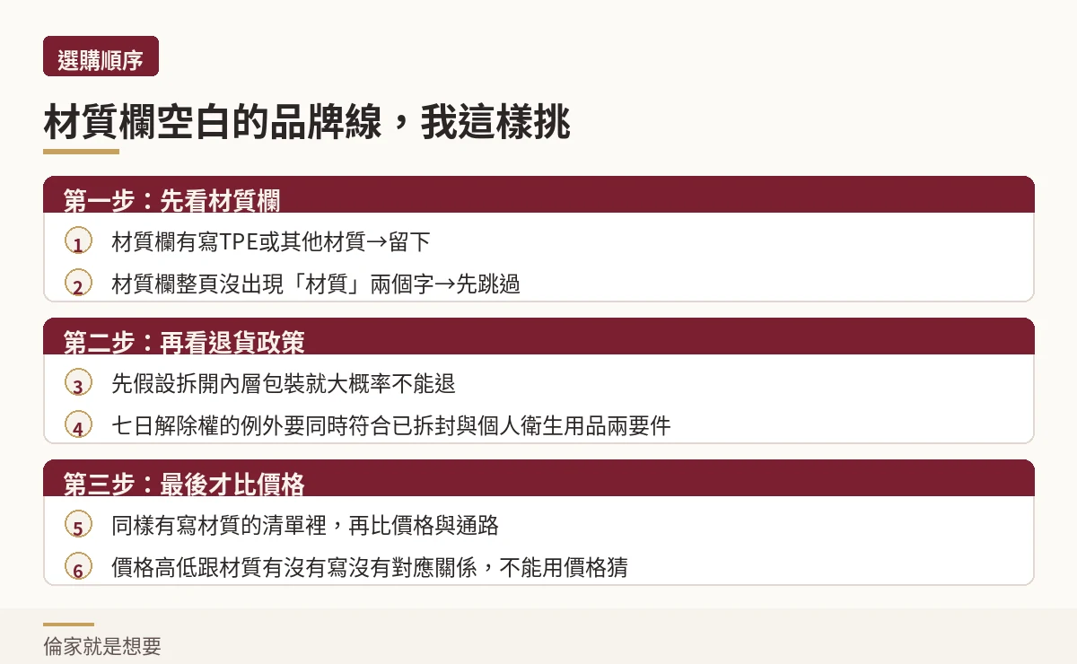 材質欄空白的品牌線選購順序流程圖:先看材質、再看退貨、最後比價格,教育示意圖
