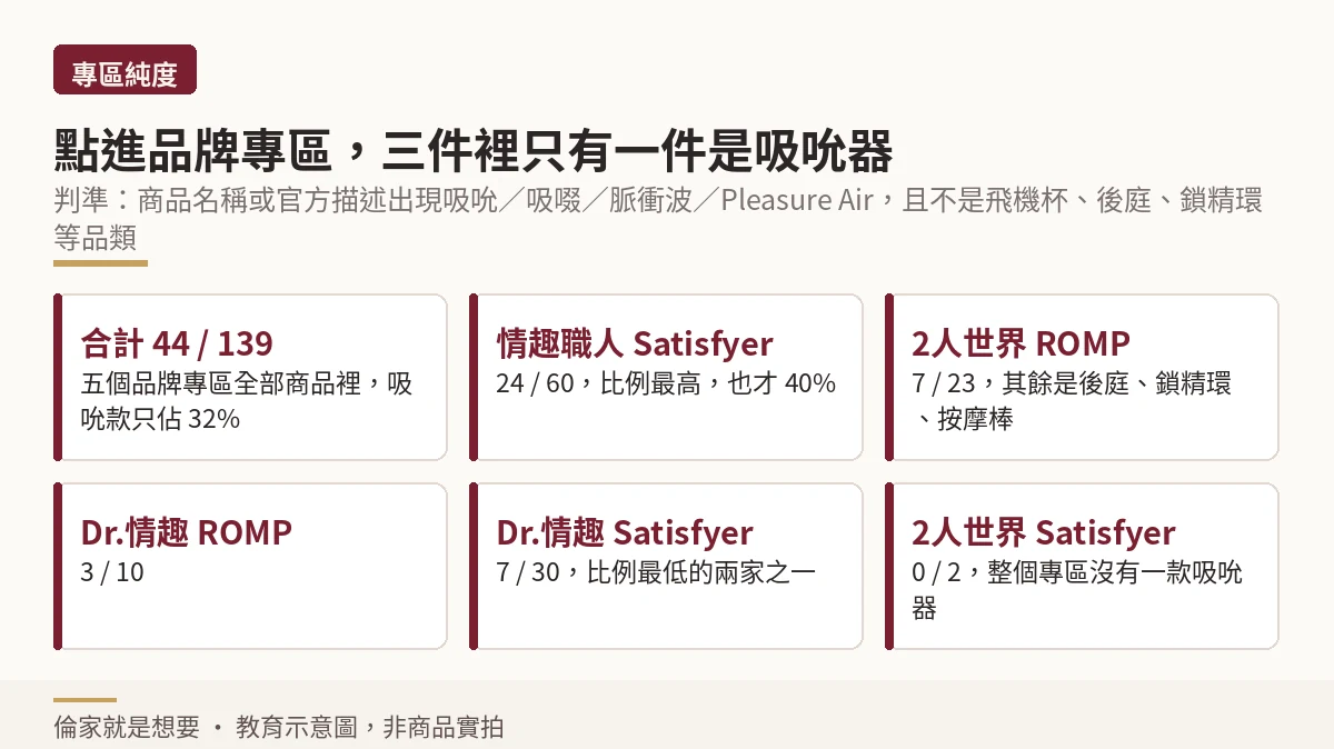 五個品牌專區裡吸吮器佔比的比較圖