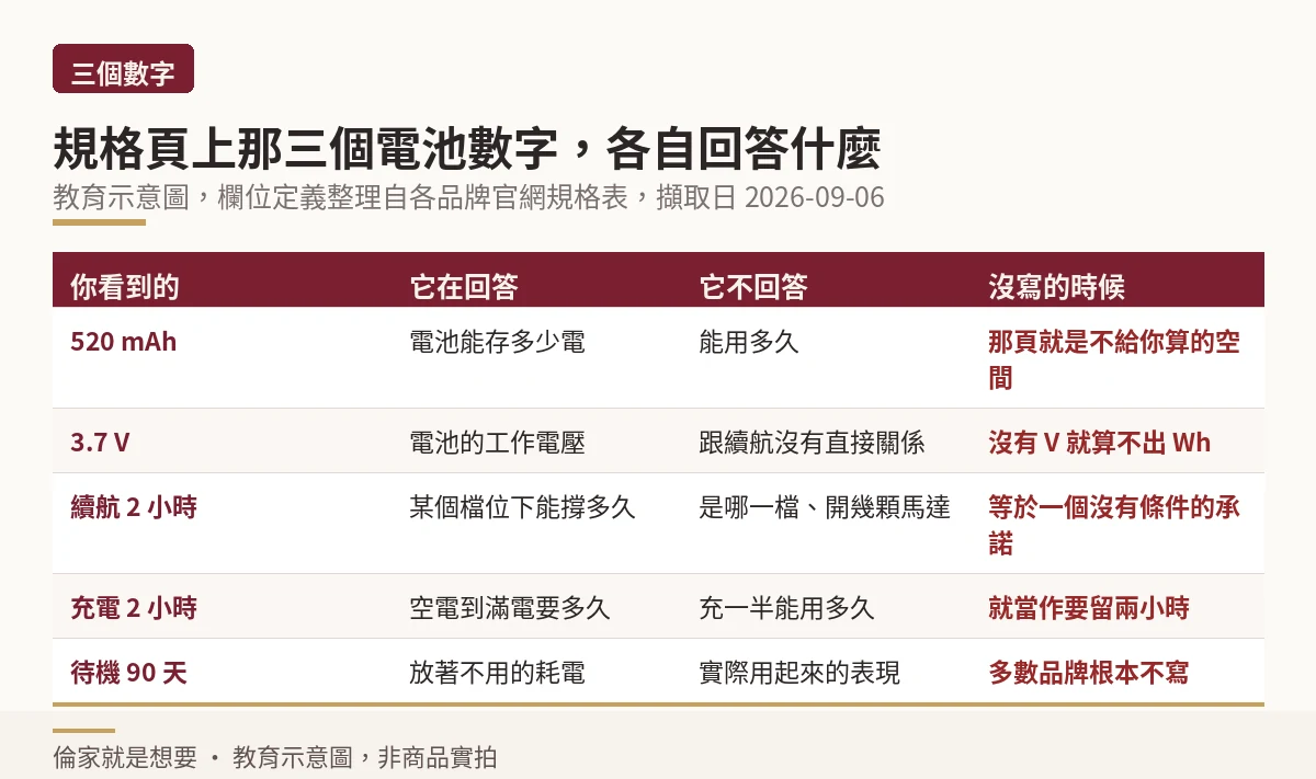 規格頁上容量、電壓、續航、充電、待機五個數字各自回答什麼