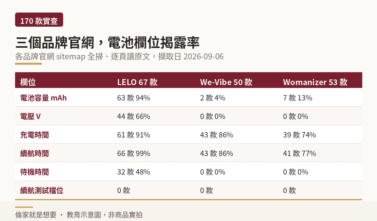 LELO、We-Vibe、Womanizer 三個品牌官網電池欄位揭露率對照表