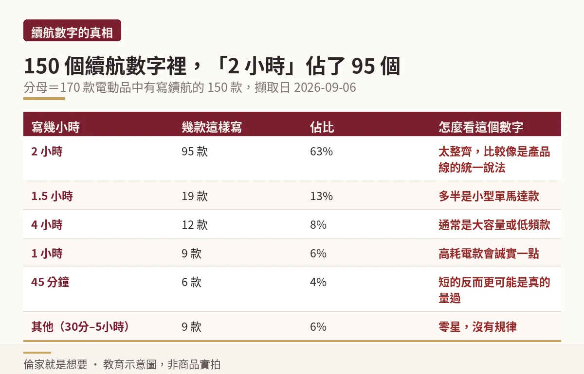 150 個標稱續航數字的分布,兩小時佔六成三
