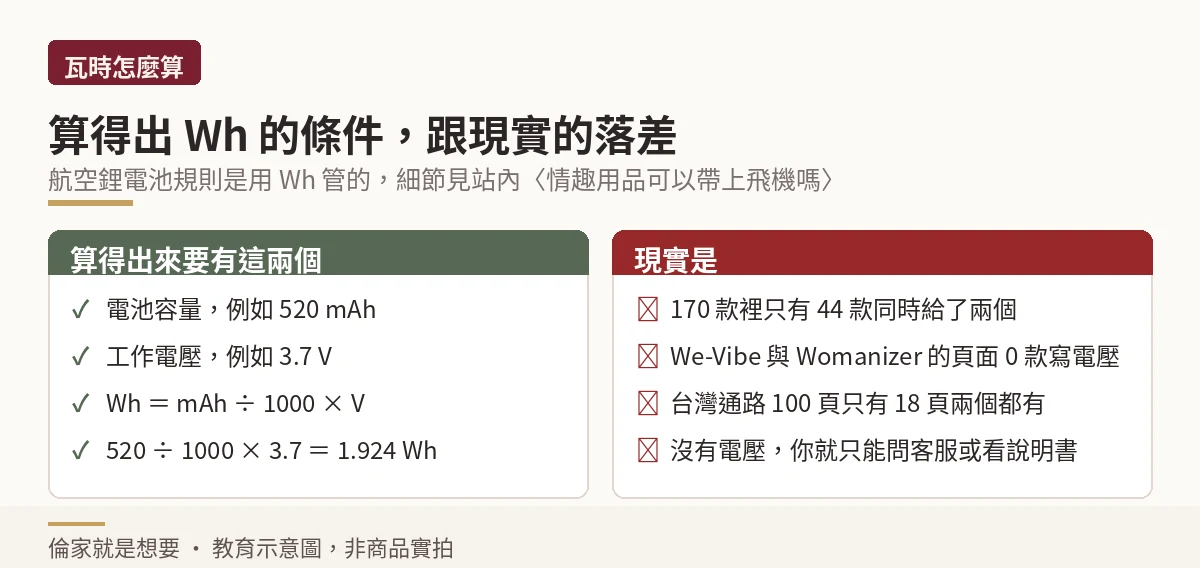 瓦時計算所需條件與實際規格頁缺漏的對照