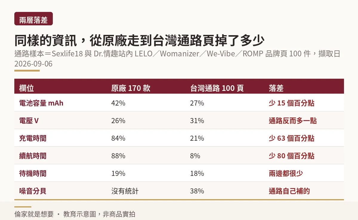 原廠官網與台灣通路頁電池欄位揭露率的落差對照