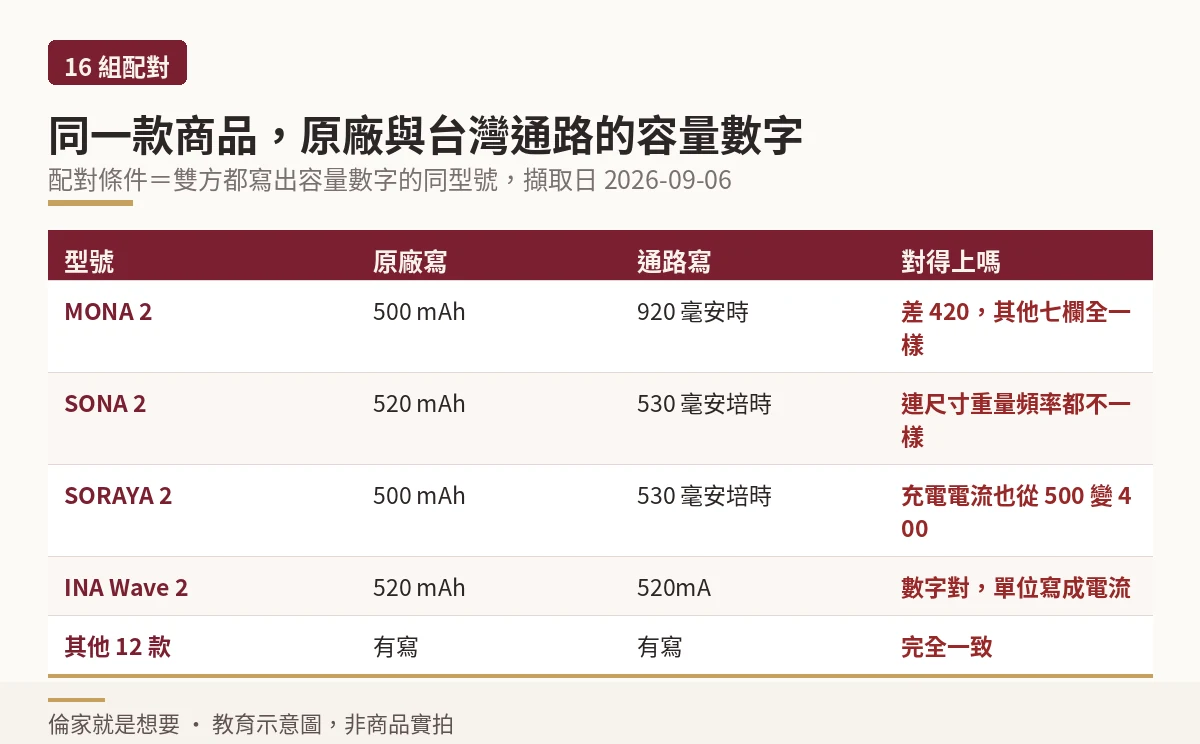 十六組同型號商品原廠與台灣通路電池容量數字比對結果