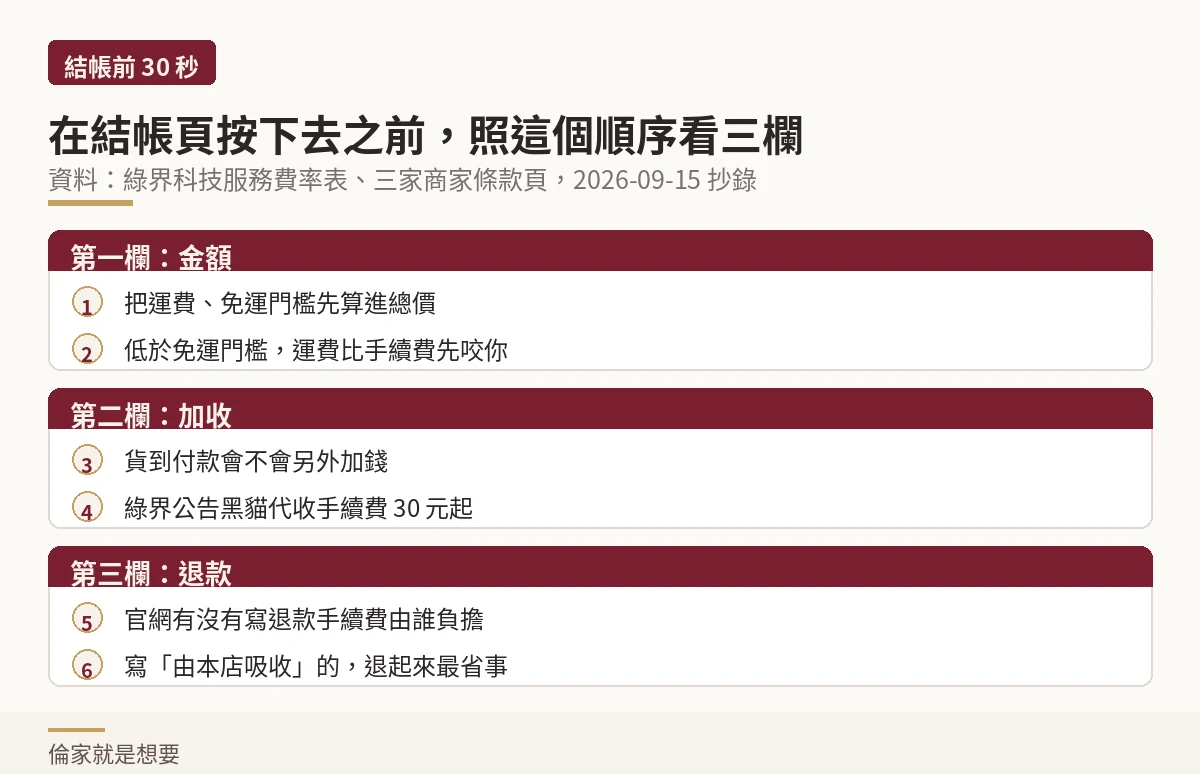 結帳頁按下去之前依序確認金額、加收與退款三欄的順序示意