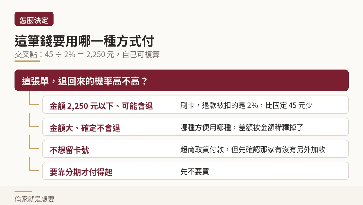 依訂單金額與退貨可能性決定付款方式的分流示意