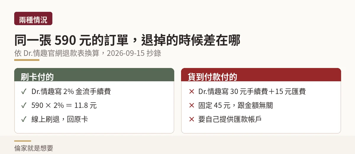 同一張 590 元訂單,刷卡與貨到付款兩種付法在退款時被扣的金額對照
