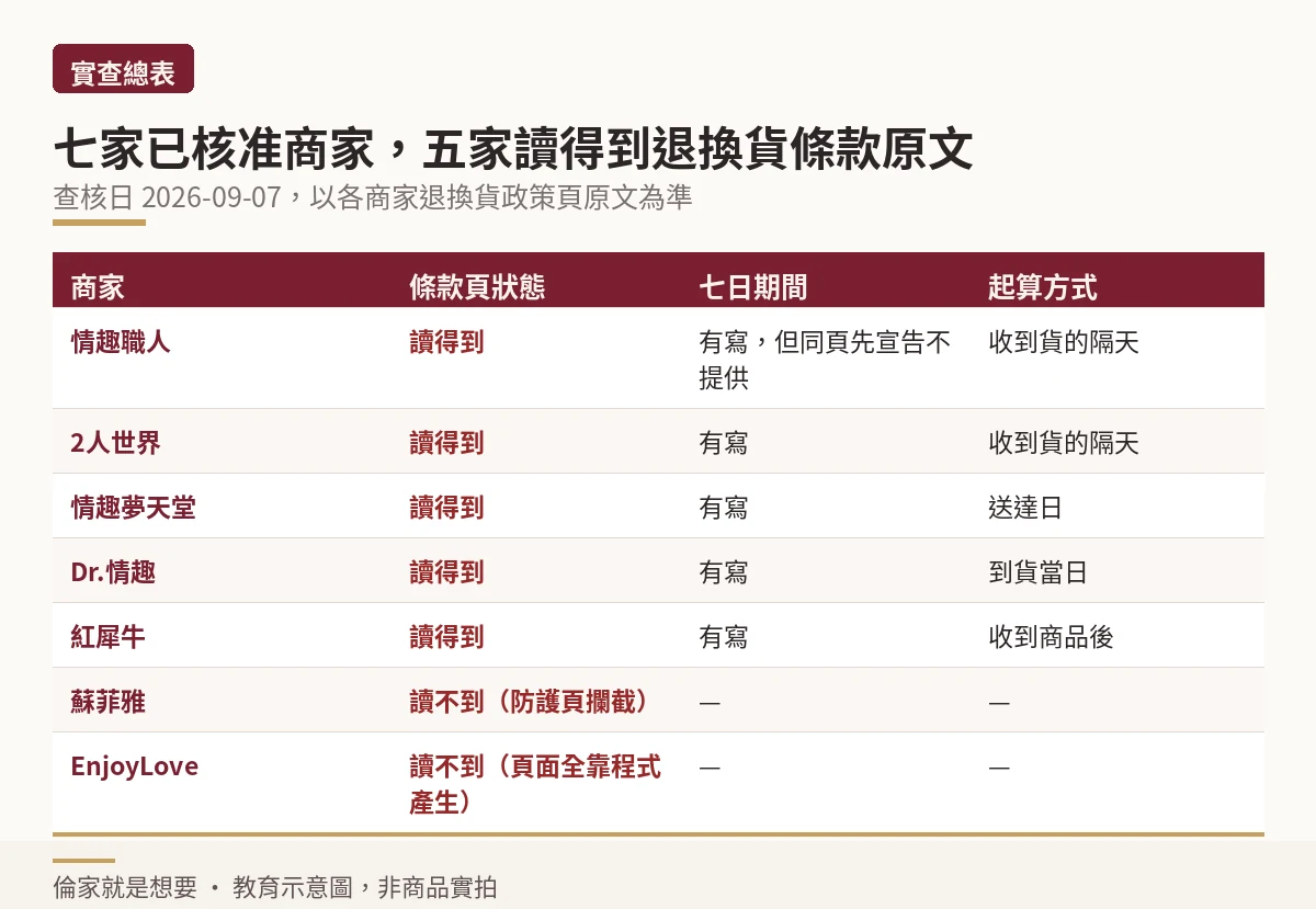 表格示意圖:七家已核准商家的退換貨條款頁狀態、七日期間與起算方式對照