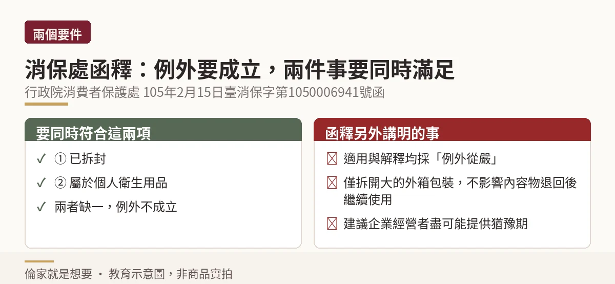 左右對照示意圖:消保處函釋指出例外要同時符合已拆封與個人衛生用品兩個要件