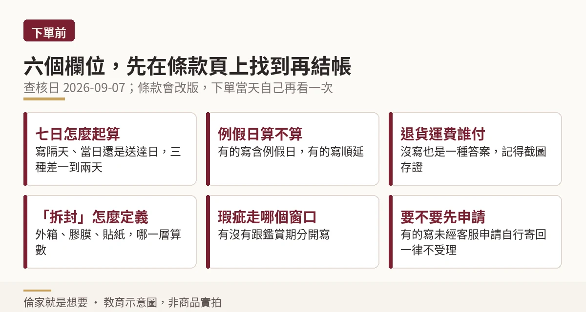 卡片示意圖:下單前要在條款頁確認的六個欄位