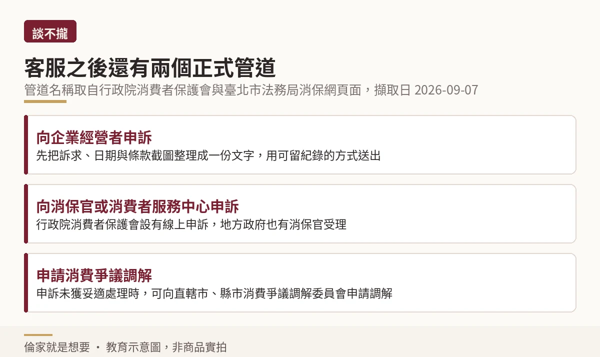 卡片示意圖:客服之後的兩個正式申訴與調解管道