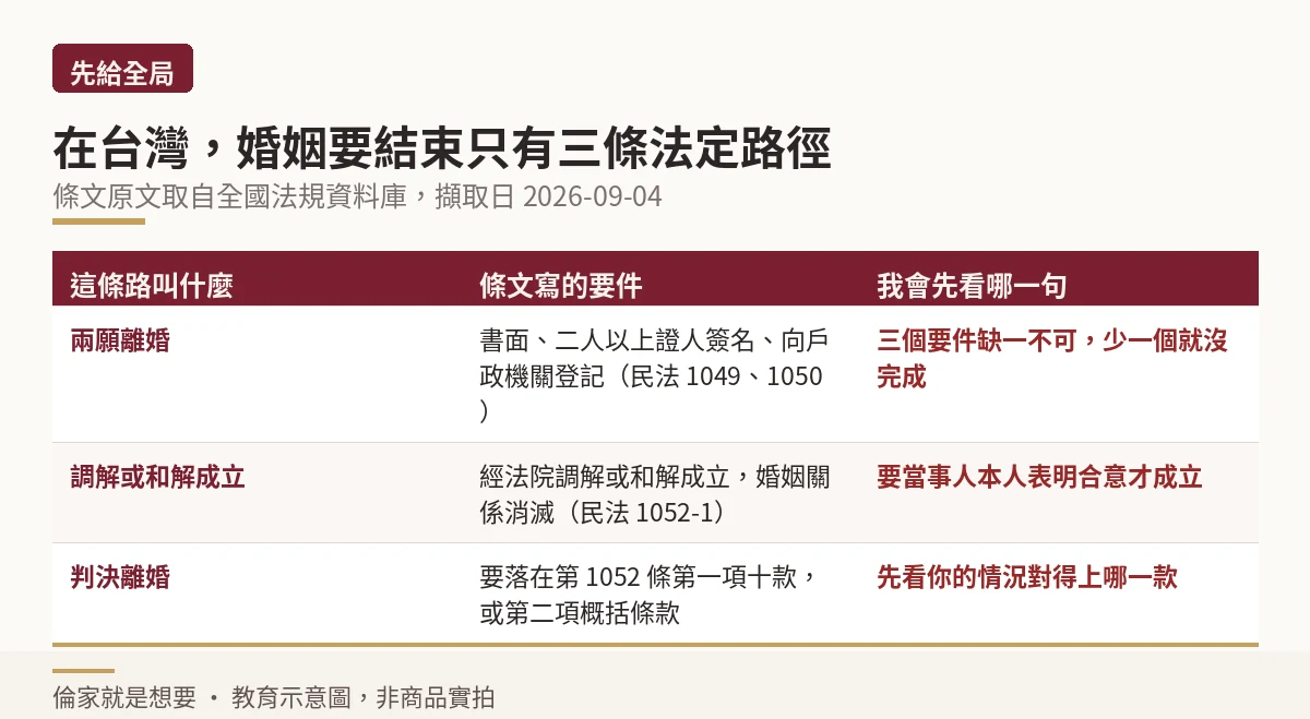 三條法定離婚路徑的條文要件對照表