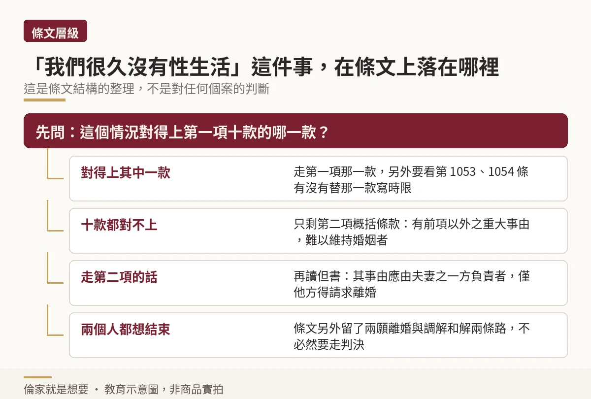 無性婚姻在條文結構上落點的決策樹