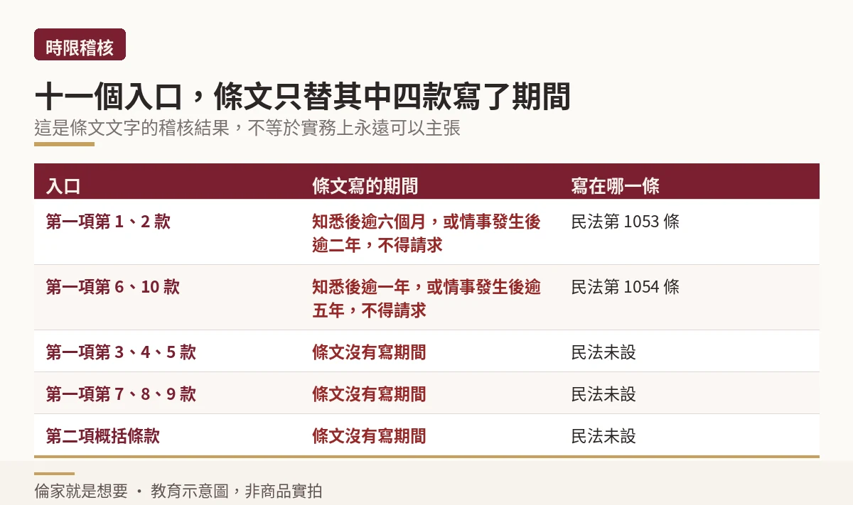 民法離婚事由的除斥期間稽核表