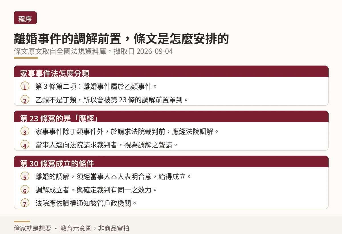 離婚事件調解前置的條文程序流程
