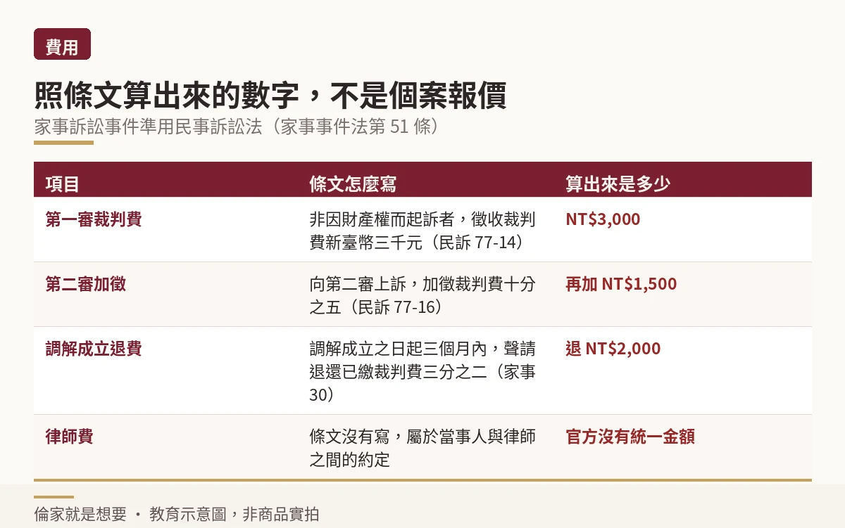離婚事件裁判費與退費的條文計算對照表