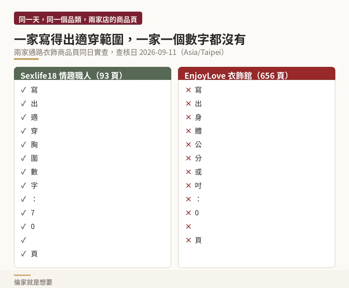 兩家通路衣飾商品頁欄位揭露對照