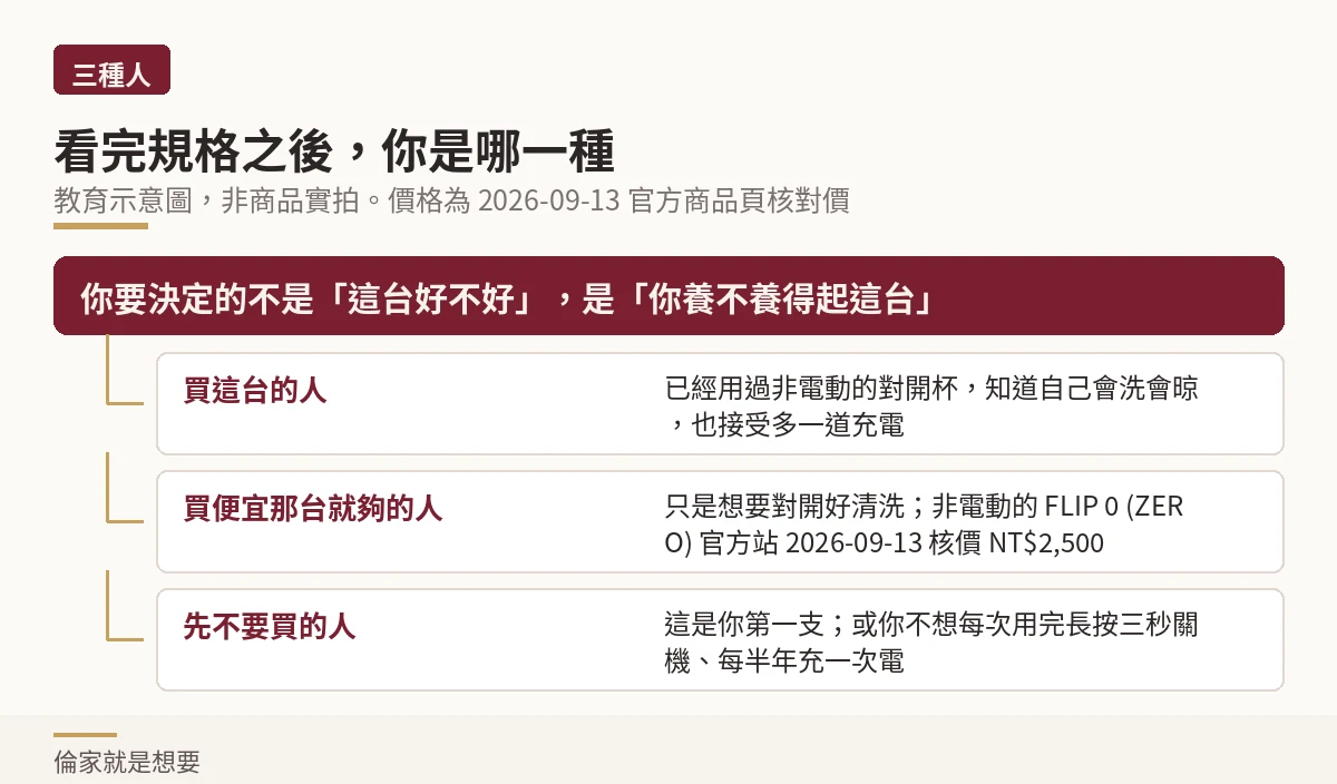 教育示意圖:買這台的人、買便宜那台就夠的人、先不要買的人三種分流