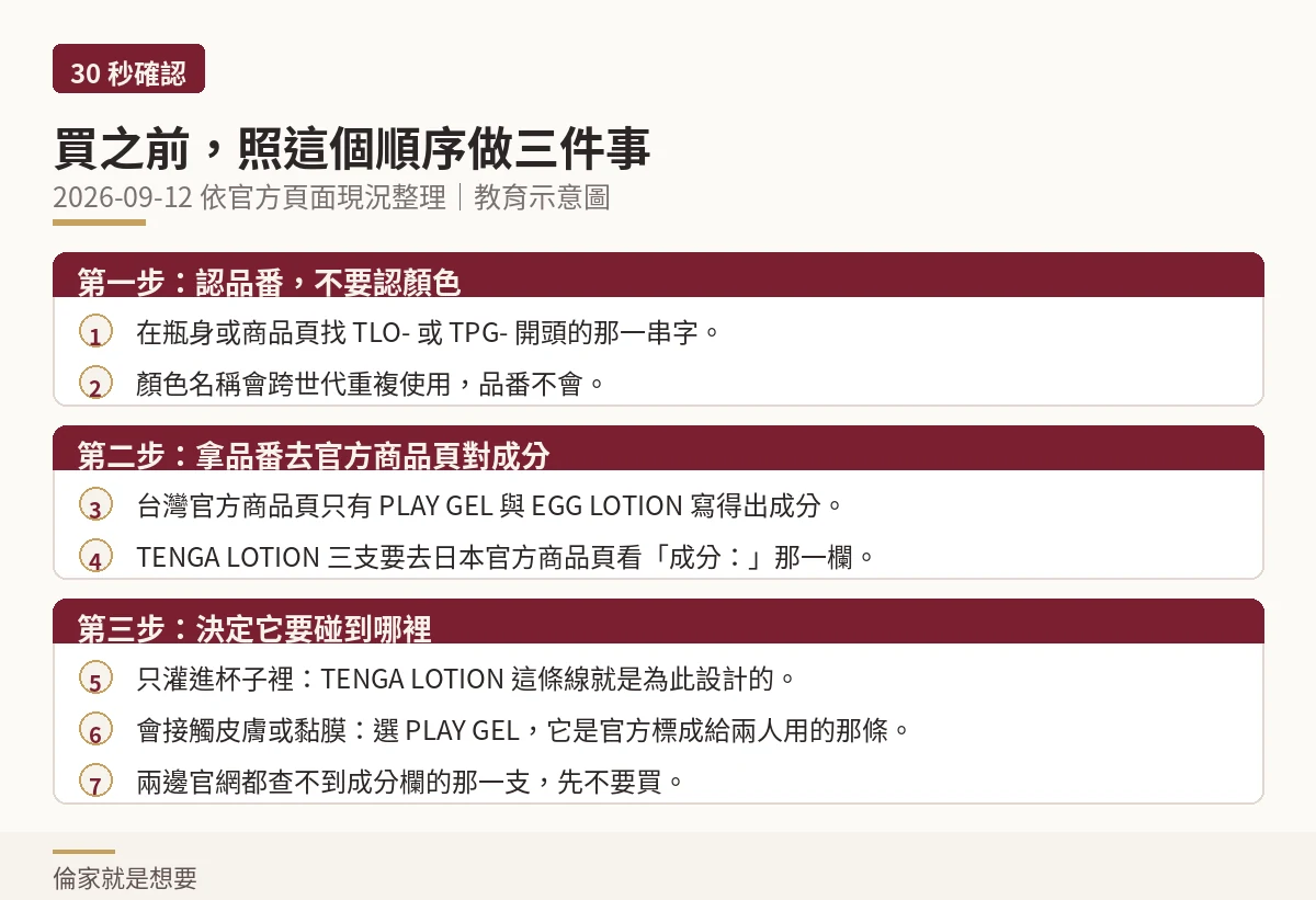 示意圖:買 TENGA 潤滑液之前的三步確認流程