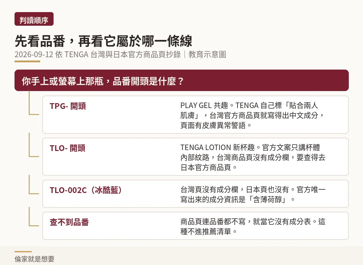 示意圖:依品番開頭判斷 TENGA 潤滑液屬於哪一條線