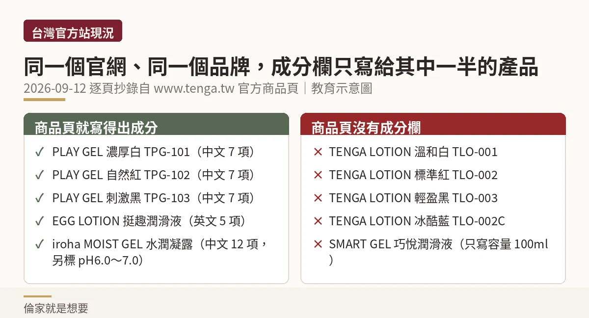 示意圖:TENGA 台灣官方站商品頁寫得出成分與沒有成分欄的產品對照
